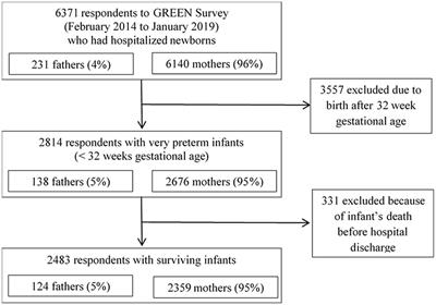 Father’s perceptions and care involvement for their very preterm infants at French neonatal intensive care units